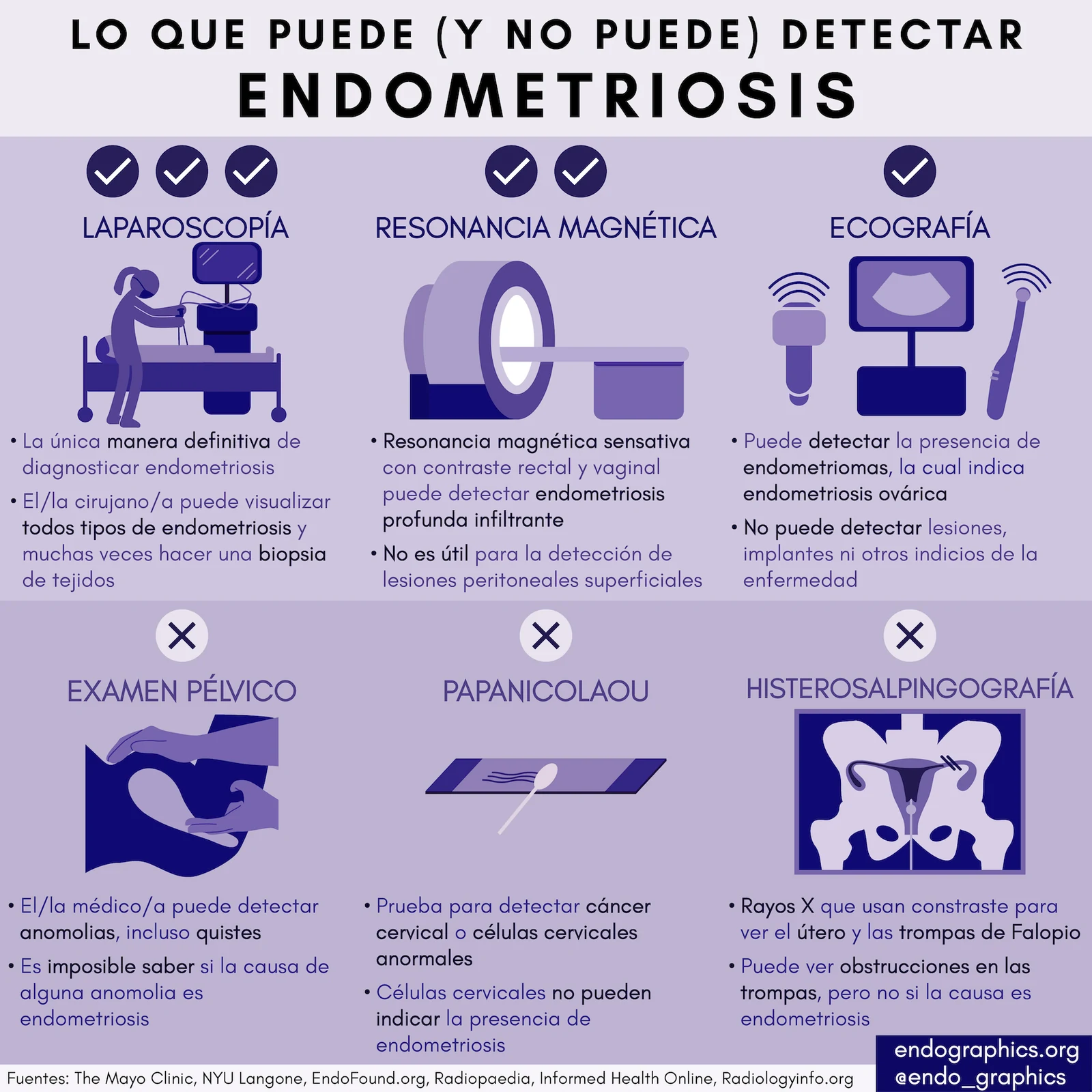 Infografía titulada Lo que puede y no puede detectar endometriosis. La laparoscopía, la resonancia magnética y la ecografía pueden detectarla en distinto grado. El examen pélvico, el papanicolaou y la histerosalpingografía no pueden.