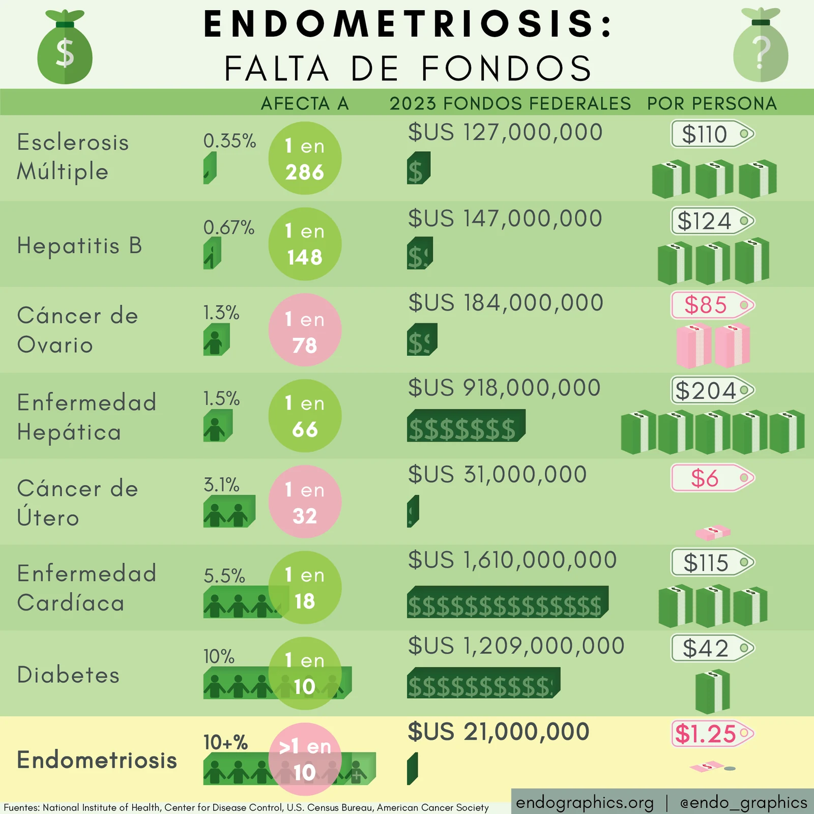 Infografía titulada Endometriosis: falta de fondos. Compara cuántas personas padecen varias enfermedades, sus fondos federales de investigación en 2023 y los fondos por persona. La endometriosis afecta a más de 1 de cada 10 mujeres y recibió $21,000,000, o $1.25 por persona.