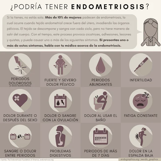 ¿Podría tener endometriosis? Infografía con doce síntomas comunes