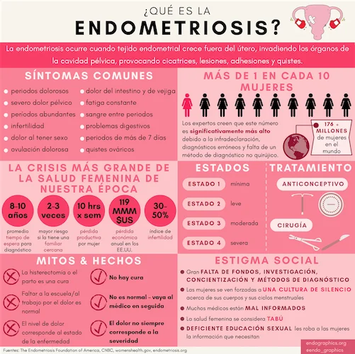 ¿Qué es la endometriosis? Infografía sobre síntomas comunes, cuántas mujeres la padecen, estados, tratamiento, mitos y hechos, y estigma social