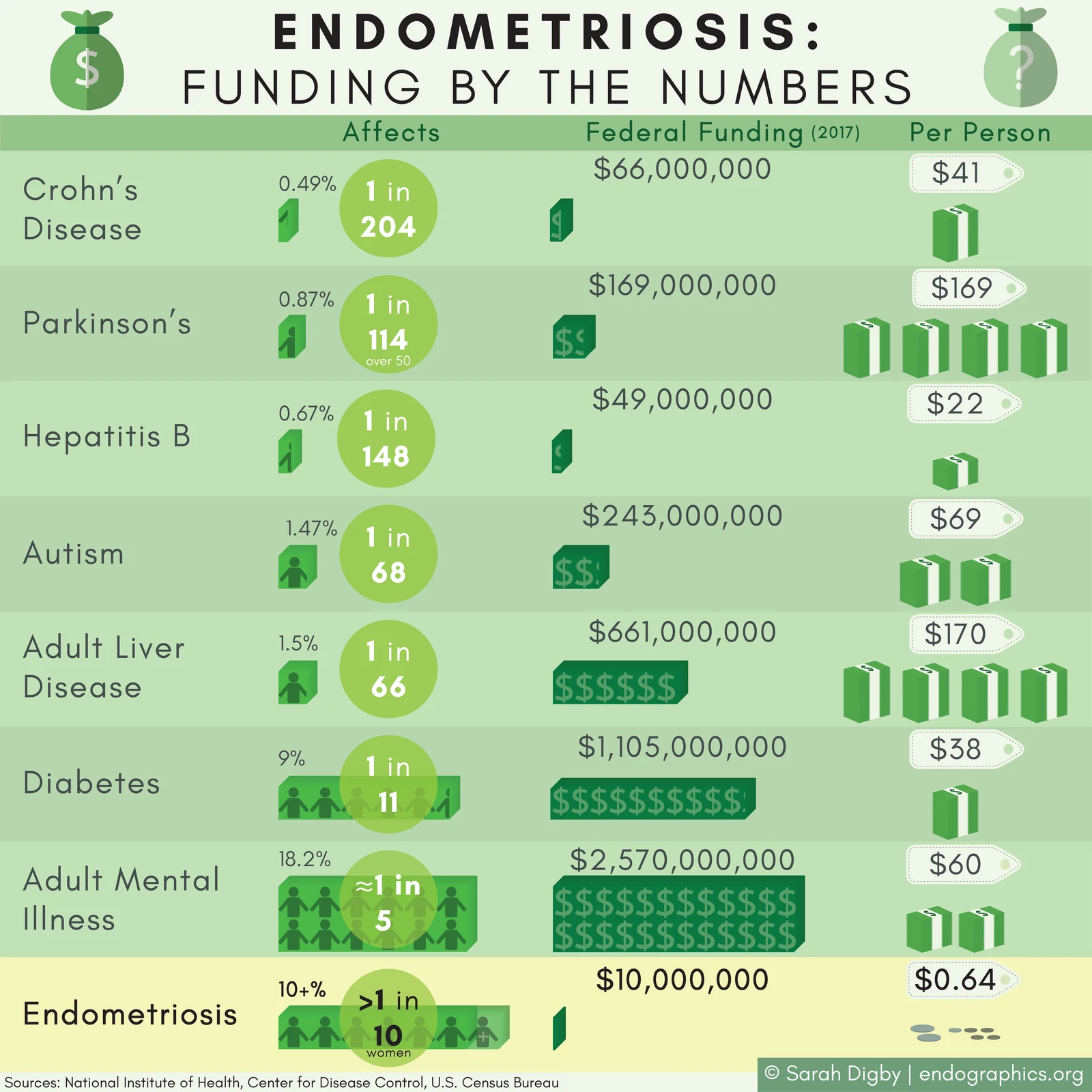 Infographic titled Endometriosis: Funding by the Numbers. It compares the number of people affected by several conditions, their 2017 federal research funding, and funding per person. Endometriosis affects more than 1 in 10 women and received $10,000,000, or $0.64 per person.