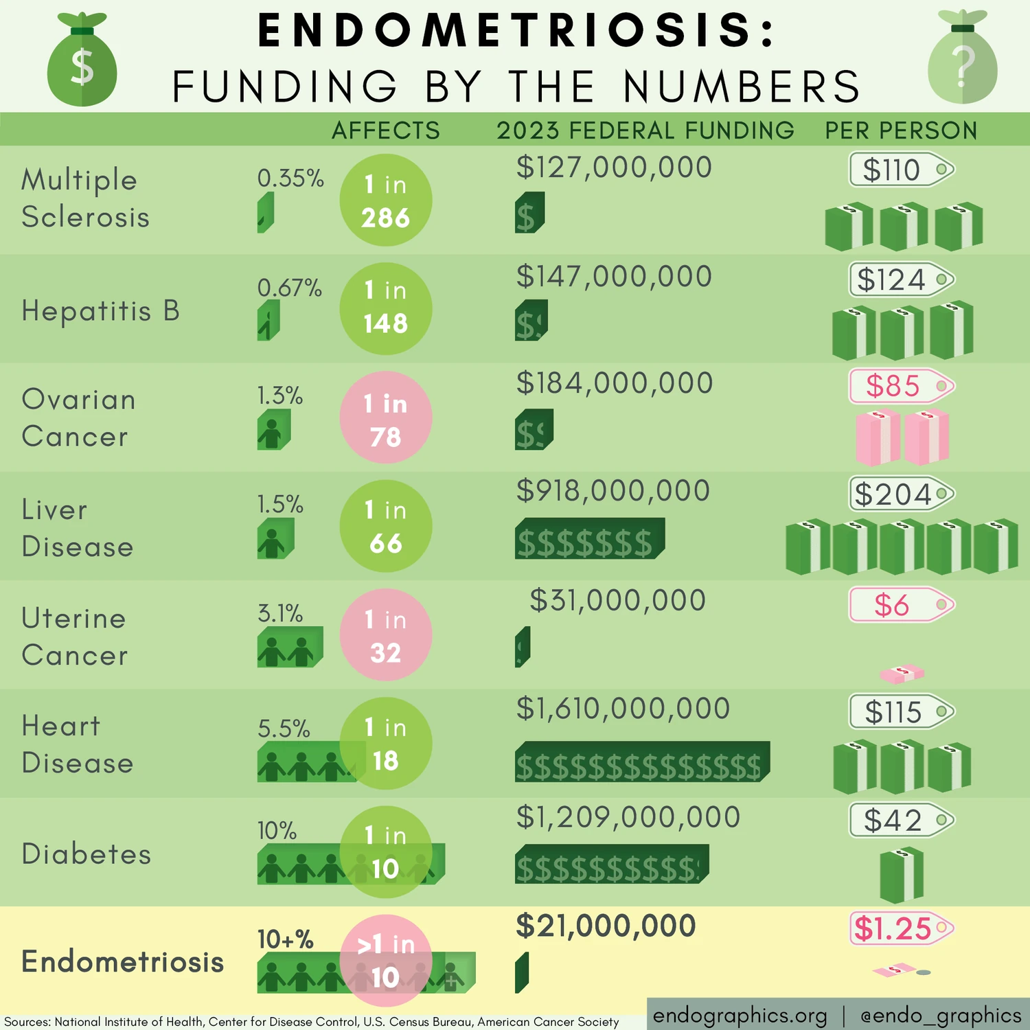 Infographic titled Endometriosis: Funding by the Numbers. It compares the share of people affected by several conditions, their 2023 federal research funding, and funding per person. Endometriosis affects more than 1 in 10 women and received $21,000,000, or $1.25 per person.