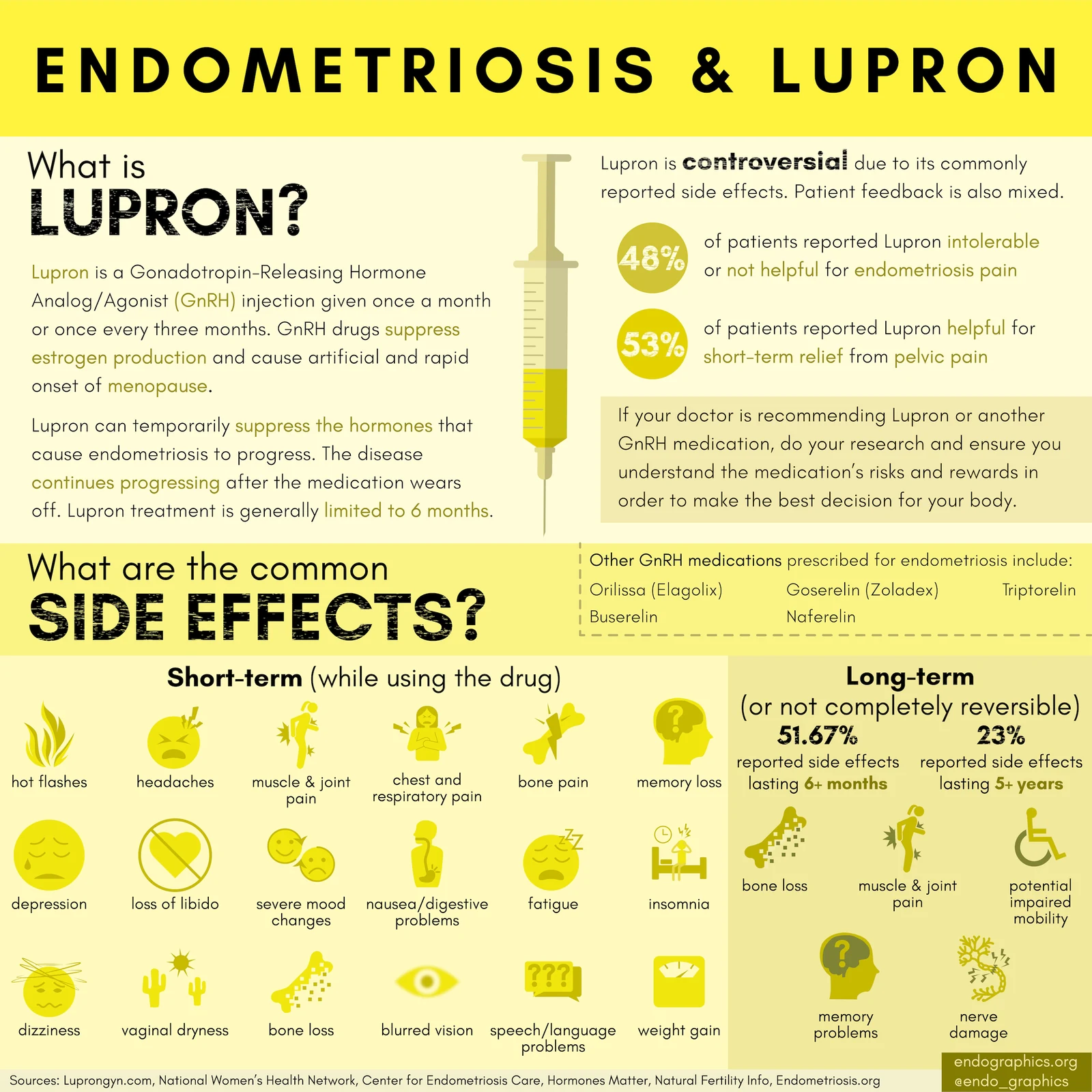 Infographic titled Endometriosis and Lupron. It explains what Lupron is, why it is controversial, other GnRH medications, and its short-term and long-term side effects.