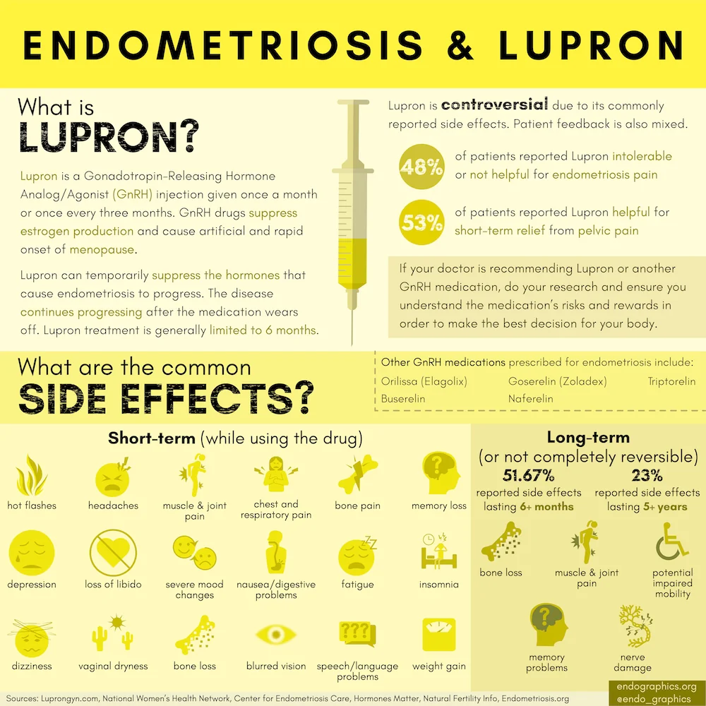 Endometriosis and Lupron. Infographic on what Lupron is and its common side effects